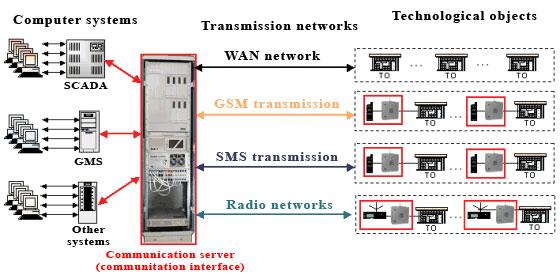 Transfer data